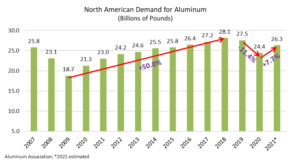 North American demand for aluminium