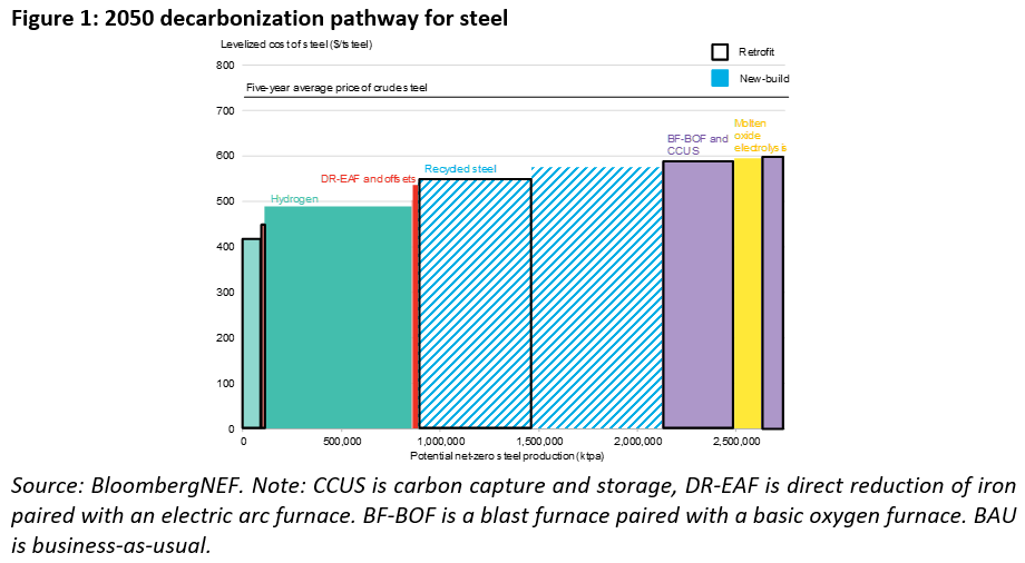 decarbonisation pathway for steel (BNEF)