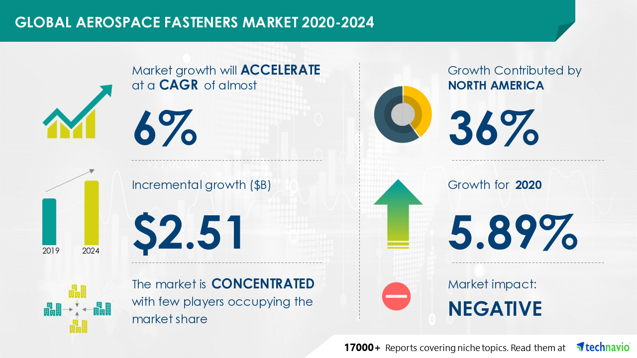 Aerospace fastener market