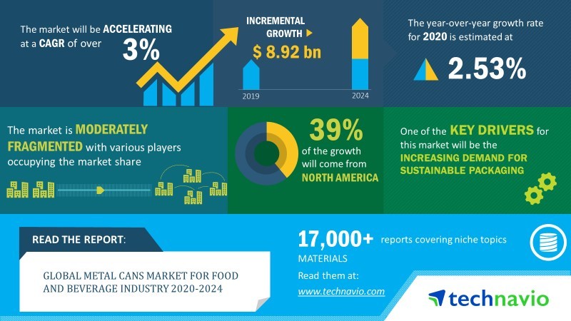 Global metal cans market