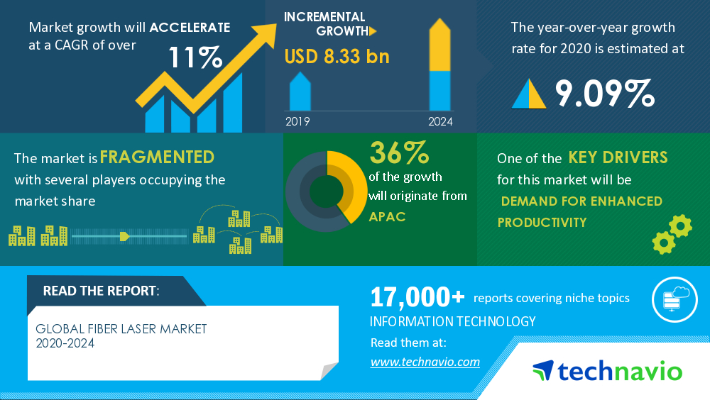 Global fibre laser market analysis