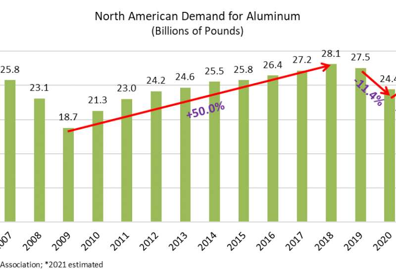 North American demand for aluminium