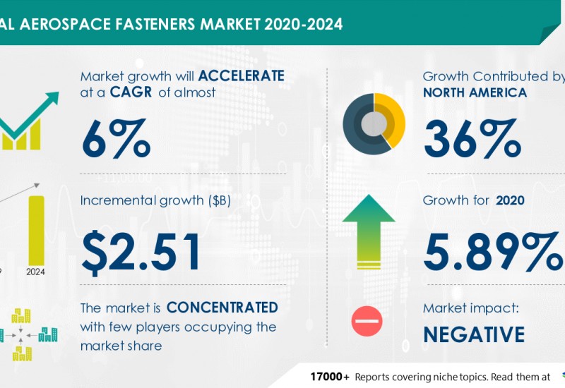 Aerospace fastener market