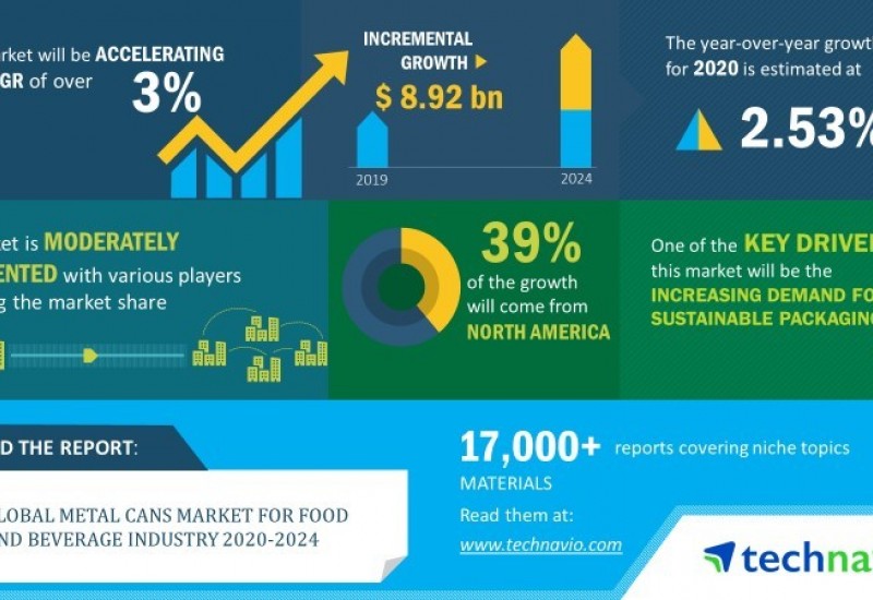 Global metal cans market