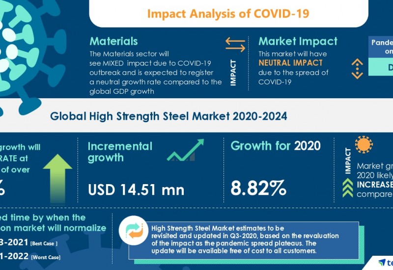 high strength steel market