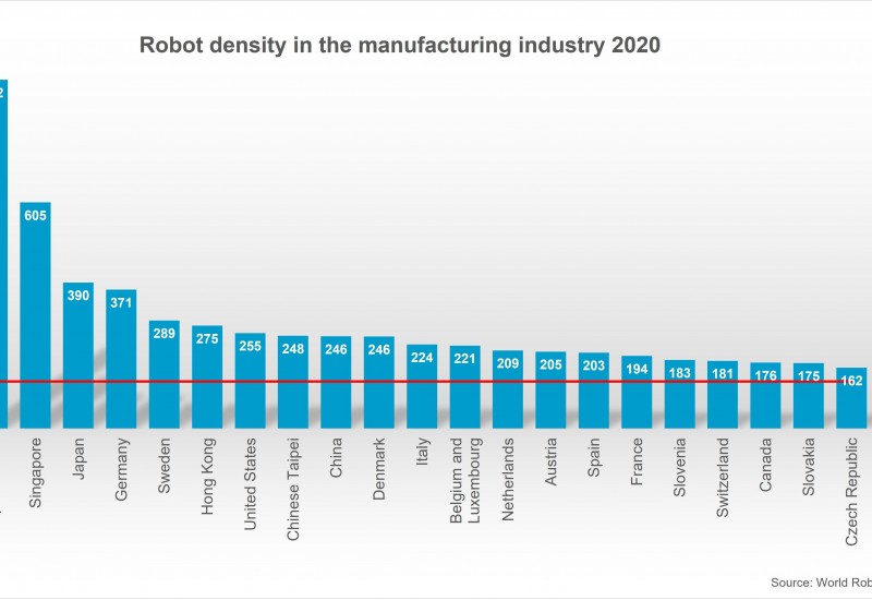 Global Robot Density, IFR, International Federation of Robotics