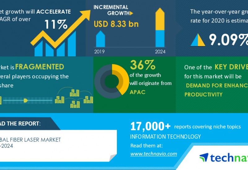 Global fibre laser market analysis